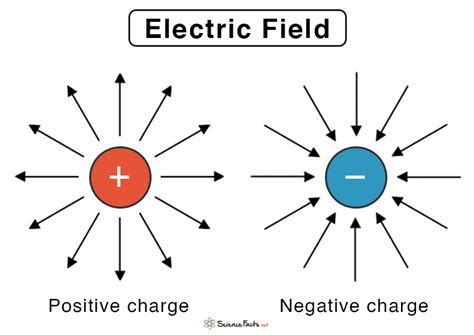 types of electric field lines